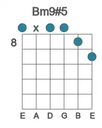 Guitar voicing #0 of the B m9#5 chord